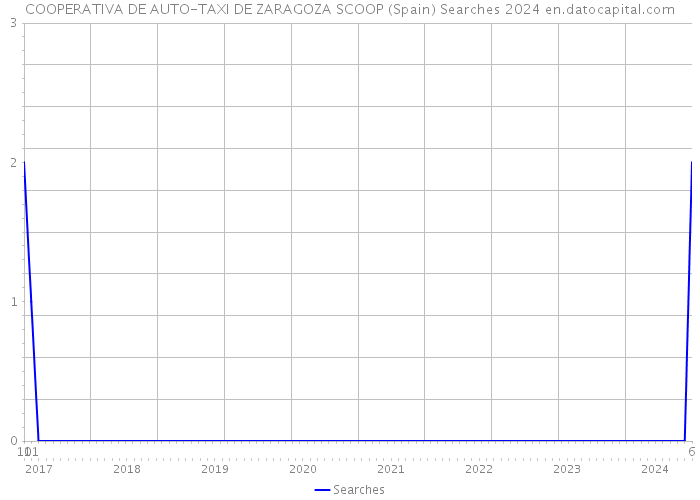 COOPERATIVA DE AUTO-TAXI DE ZARAGOZA SCOOP (Spain) Searches 2024 