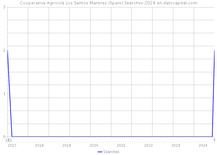 Cooperativa Agricola Los Santos Martires (Spain) Searches 2024 