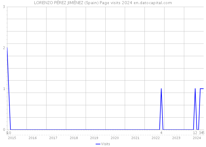 LORENZO PÉREZ JIMÉNEZ (Spain) Page visits 2024 