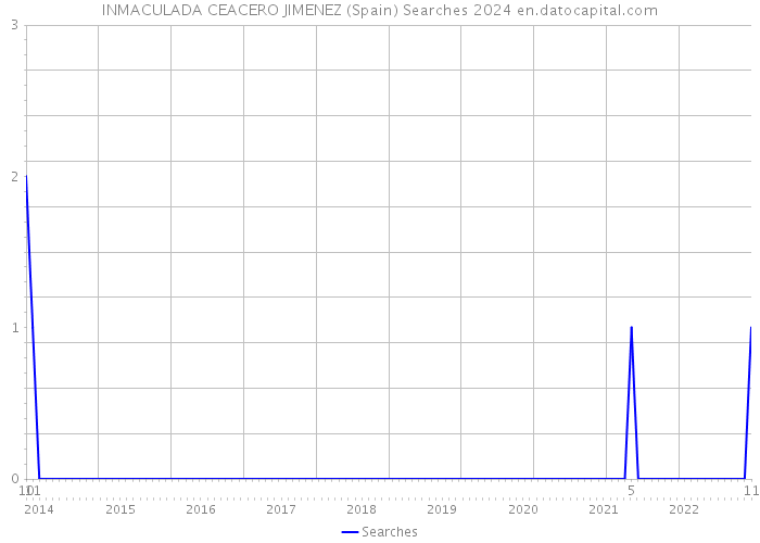 INMACULADA CEACERO JIMENEZ (Spain) Searches 2024 