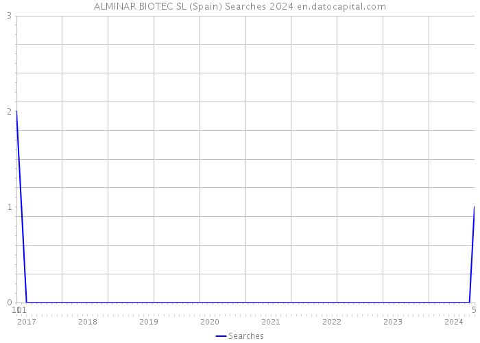 ALMINAR BIOTEC SL (Spain) Searches 2024 