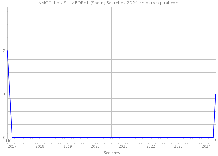 AMCO-LAN SL LABORAL (Spain) Searches 2024 