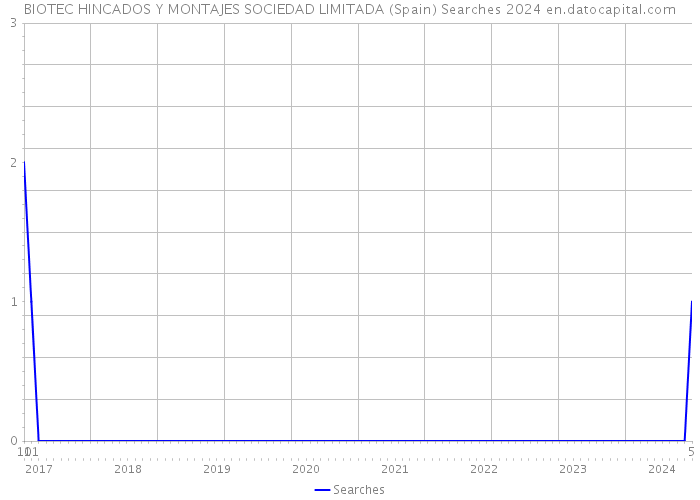 BIOTEC HINCADOS Y MONTAJES SOCIEDAD LIMITADA (Spain) Searches 2024 