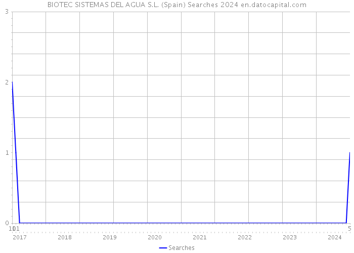 BIOTEC SISTEMAS DEL AGUA S.L. (Spain) Searches 2024 