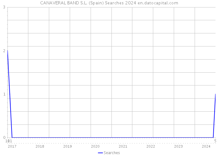 CANAVERAL BAND S.L. (Spain) Searches 2024 