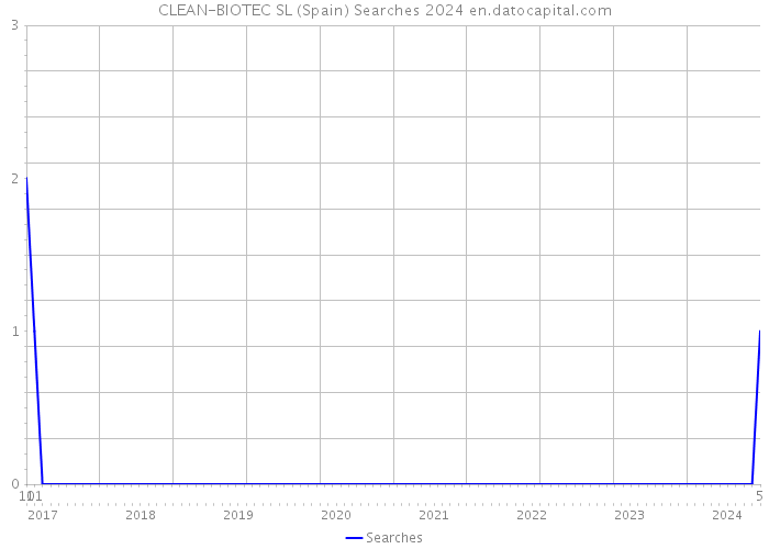 CLEAN-BIOTEC SL (Spain) Searches 2024 