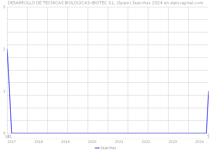 DESARROLLO DE TECNICAS BIOLOGICAS-BIOTEC S.L. (Spain) Searches 2024 