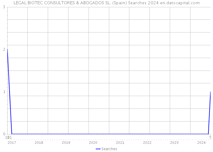 LEGAL BIOTEC CONSULTORES & ABOGADOS SL. (Spain) Searches 2024 