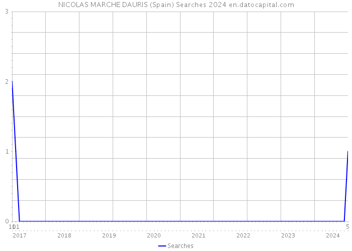 NICOLAS MARCHE DAURIS (Spain) Searches 2024 