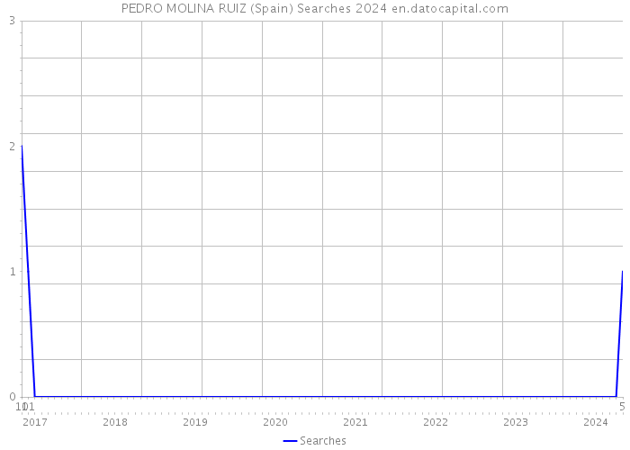 PEDRO MOLINA RUIZ (Spain) Searches 2024 