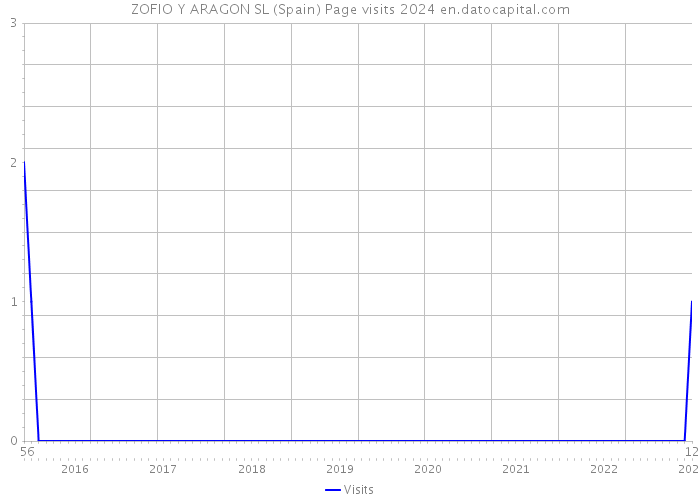 ZOFIO Y ARAGON SL (Spain) Page visits 2024 