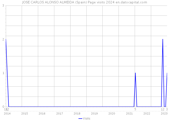 JOSE CARLOS ALONSO ALMEIDA (Spain) Page visits 2024 