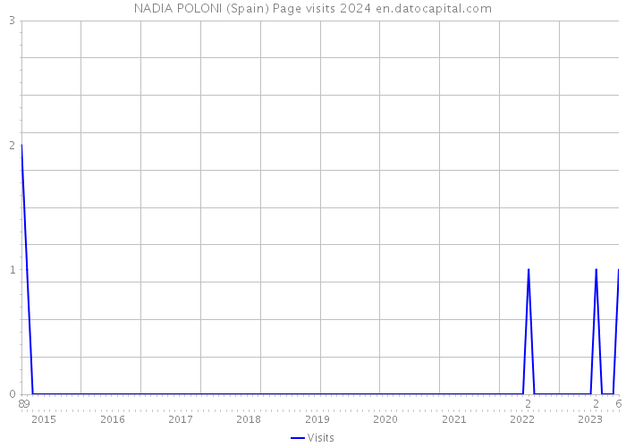 NADIA POLONI (Spain) Page visits 2024 