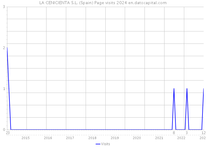 LA CENICIENTA S.L. (Spain) Page visits 2024 