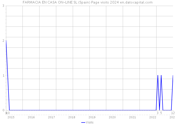 FARMACIA EN CASA ON-LINE SL (Spain) Page visits 2024 