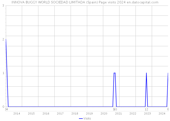 INNOVA BUGGY WORLD SOCIEDAD LIMITADA (Spain) Page visits 2024 