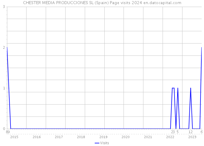 CHESTER MEDIA PRODUCCIONES SL (Spain) Page visits 2024 