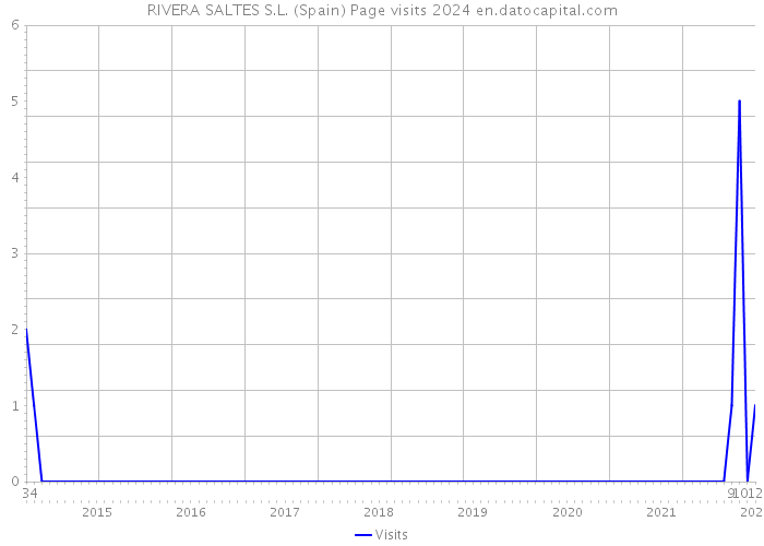 RIVERA SALTES S.L. (Spain) Page visits 2024 