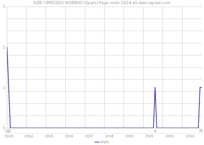 IKER CEREGIDO MORENO (Spain) Page visits 2024 