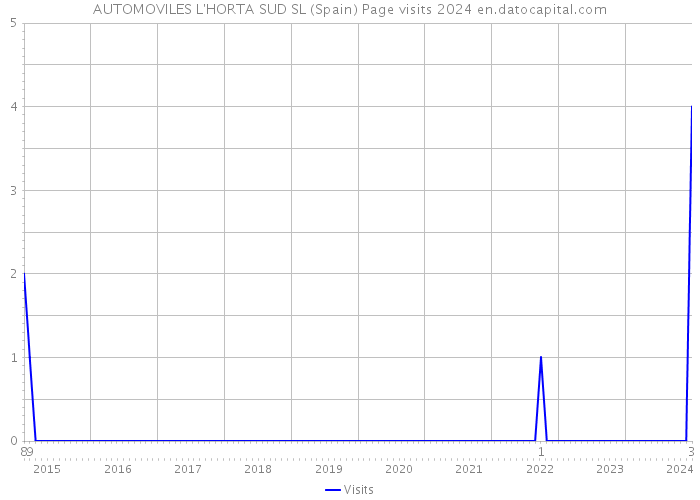 AUTOMOVILES L'HORTA SUD SL (Spain) Page visits 2024 