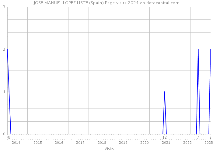 JOSE MANUEL LOPEZ LISTE (Spain) Page visits 2024 