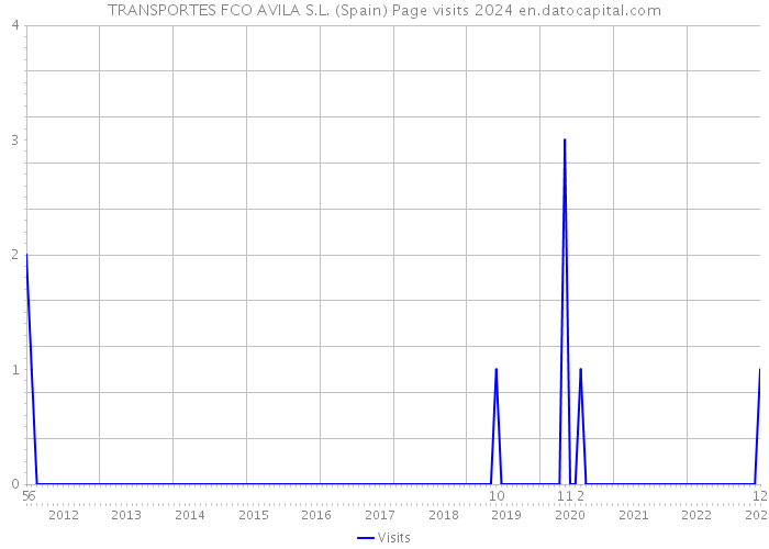 TRANSPORTES FCO AVILA S.L. (Spain) Page visits 2024 