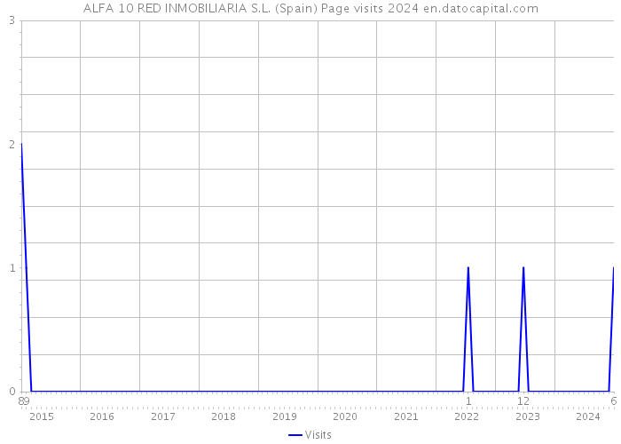 ALFA 10 RED INMOBILIARIA S.L. (Spain) Page visits 2024 