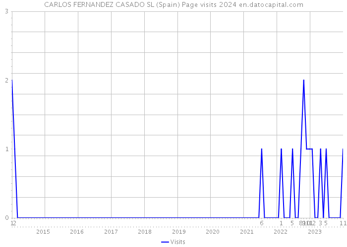 CARLOS FERNANDEZ CASADO SL (Spain) Page visits 2024 