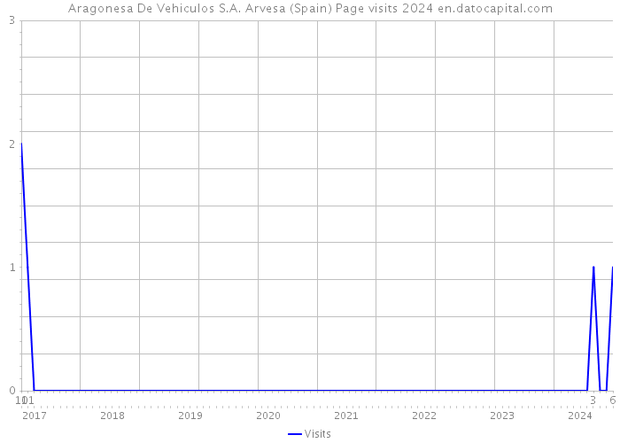 Aragonesa De Vehiculos S.A. Arvesa (Spain) Page visits 2024 