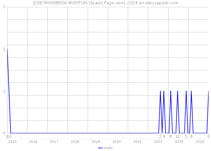 JOSE MONSERDA MONTON (Spain) Page visits 2024 