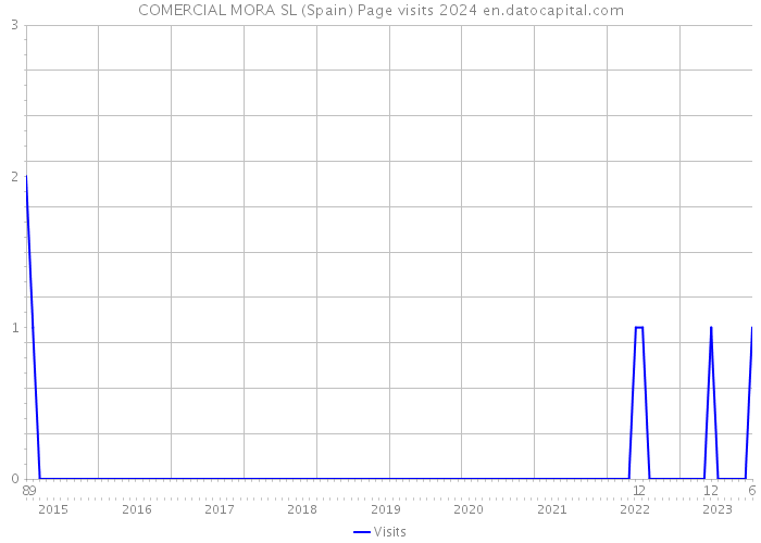 COMERCIAL MORA SL (Spain) Page visits 2024 