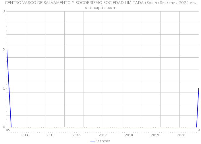 CENTRO VASCO DE SALVAMENTO Y SOCORRISMO SOCIEDAD LIMITADA (Spain) Searches 2024 