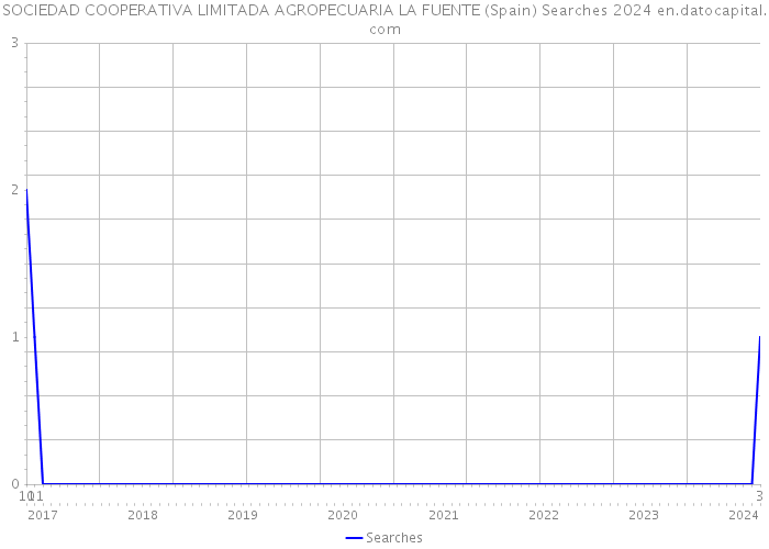 SOCIEDAD COOPERATIVA LIMITADA AGROPECUARIA LA FUENTE (Spain) Searches 2024 