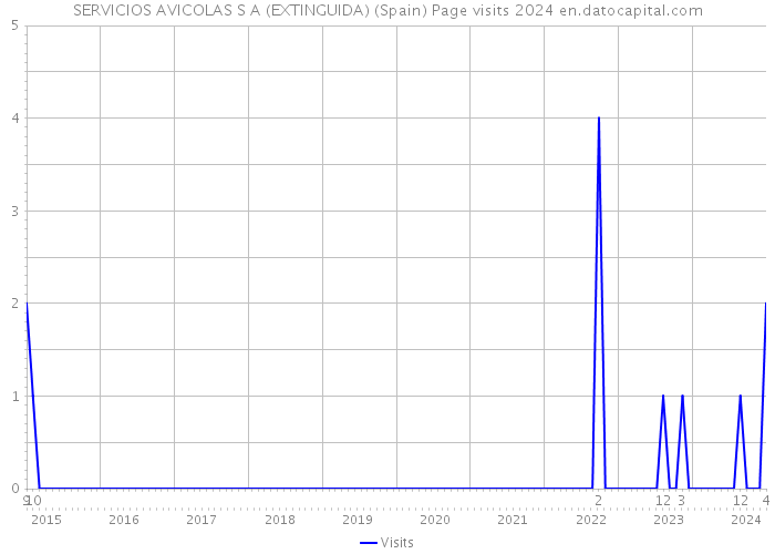 SERVICIOS AVICOLAS S A (EXTINGUIDA) (Spain) Page visits 2024 