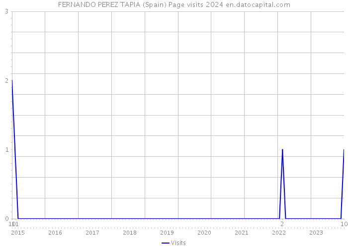 FERNANDO PEREZ TAPIA (Spain) Page visits 2024 
