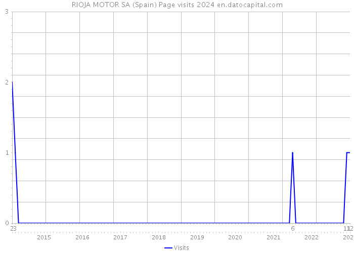 RIOJA MOTOR SA (Spain) Page visits 2024 