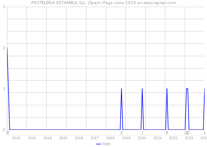 PASTELERIA ESTAMBUL SLL. (Spain) Page visits 2024 