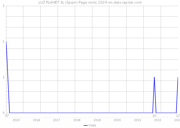 LUZ PLANET SL (Spain) Page visits 2024 