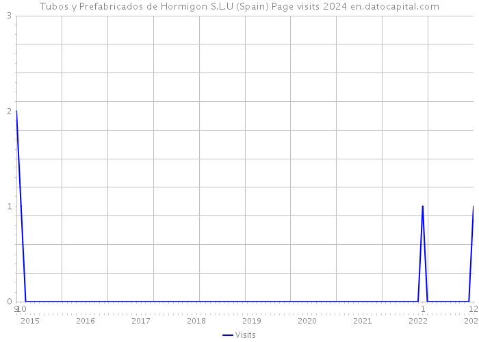 Tubos y Prefabricados de Hormigon S.L.U (Spain) Page visits 2024 