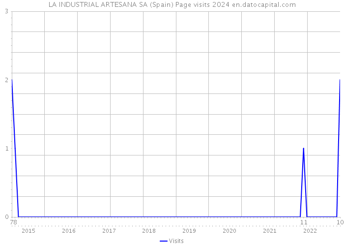 LA INDUSTRIAL ARTESANA SA (Spain) Page visits 2024 