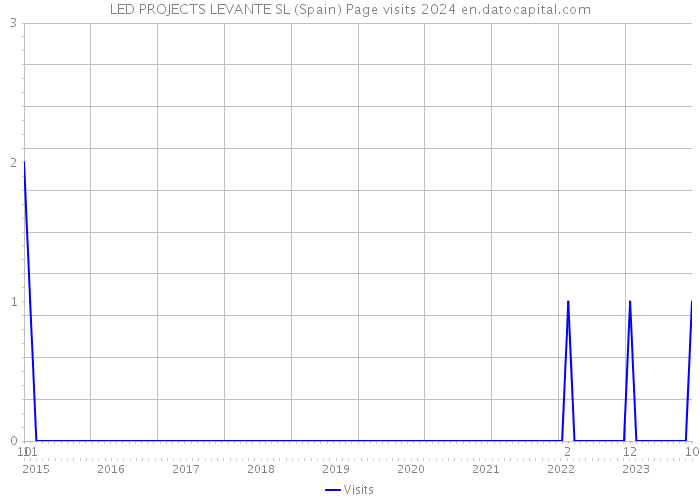 LED PROJECTS LEVANTE SL (Spain) Page visits 2024 