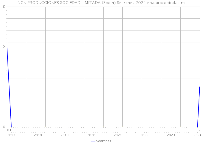 NCN PRODUCCIONES SOCIEDAD LIMITADA (Spain) Searches 2024 