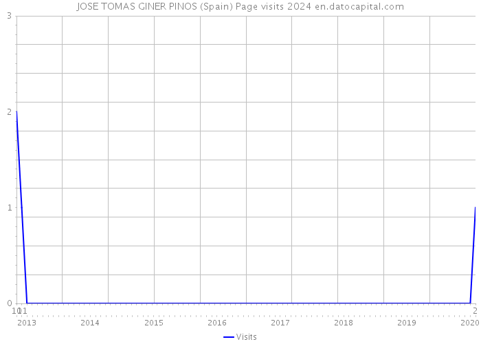 JOSE TOMAS GINER PINOS (Spain) Page visits 2024 