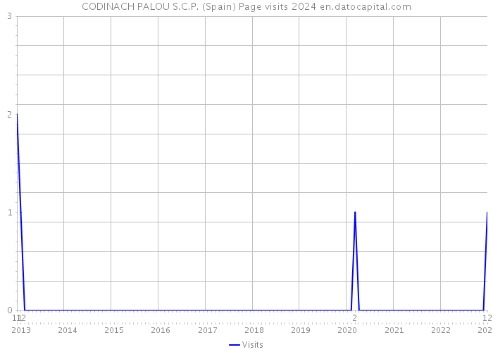 CODINACH PALOU S.C.P. (Spain) Page visits 2024 