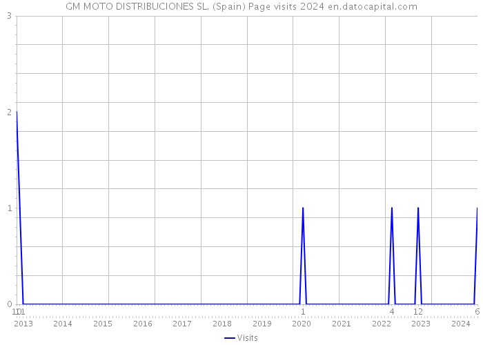 GM MOTO DISTRIBUCIONES SL. (Spain) Page visits 2024 