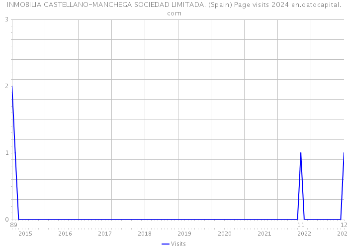 INMOBILIA CASTELLANO-MANCHEGA SOCIEDAD LIMITADA. (Spain) Page visits 2024 