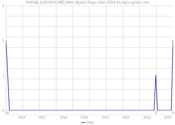 RAFAEL LUIS SANCHEZ LIMA (Spain) Page visits 2024 