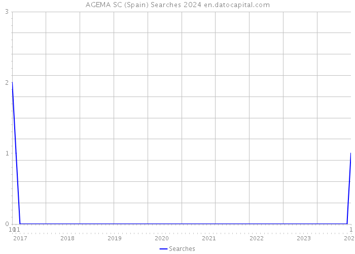 AGEMA SC (Spain) Searches 2024 