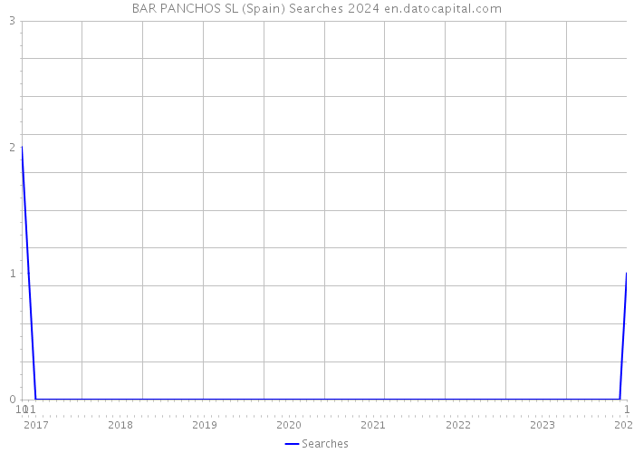 BAR PANCHOS SL (Spain) Searches 2024 