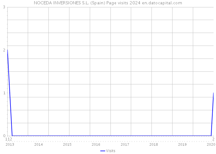 NOCEDA INVERSIONES S.L. (Spain) Page visits 2024 